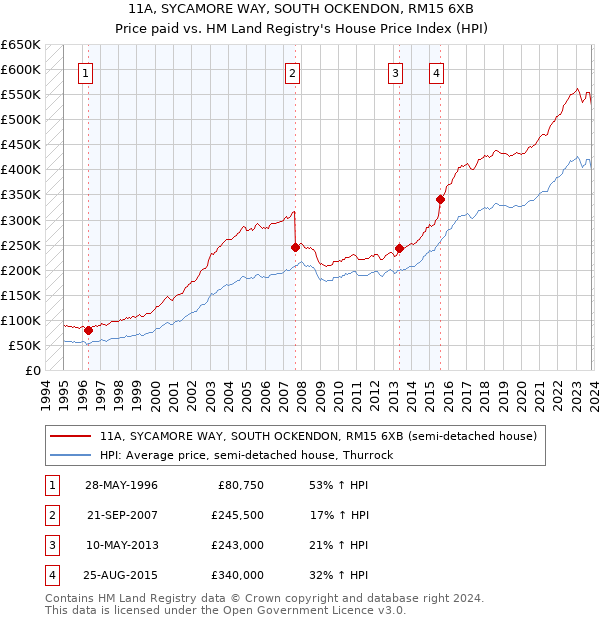 11A, SYCAMORE WAY, SOUTH OCKENDON, RM15 6XB: Price paid vs HM Land Registry's House Price Index