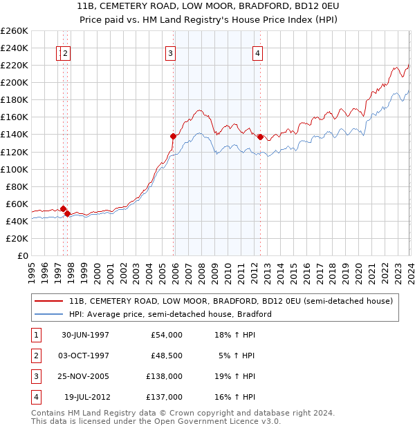 11B, CEMETERY ROAD, LOW MOOR, BRADFORD, BD12 0EU: Price paid vs HM Land Registry's House Price Index