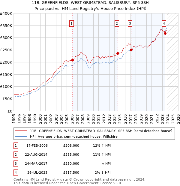 11B, GREENFIELDS, WEST GRIMSTEAD, SALISBURY, SP5 3SH: Price paid vs HM Land Registry's House Price Index