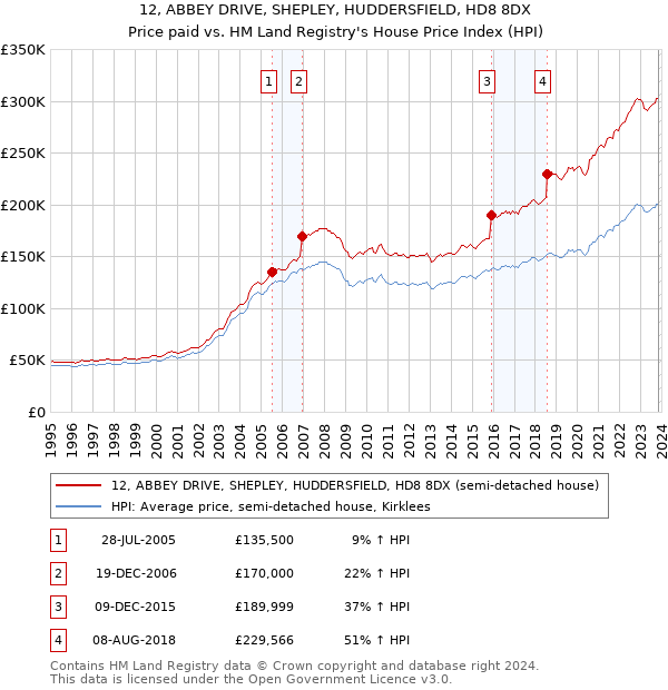 12, ABBEY DRIVE, SHEPLEY, HUDDERSFIELD, HD8 8DX: Price paid vs HM Land Registry's House Price Index