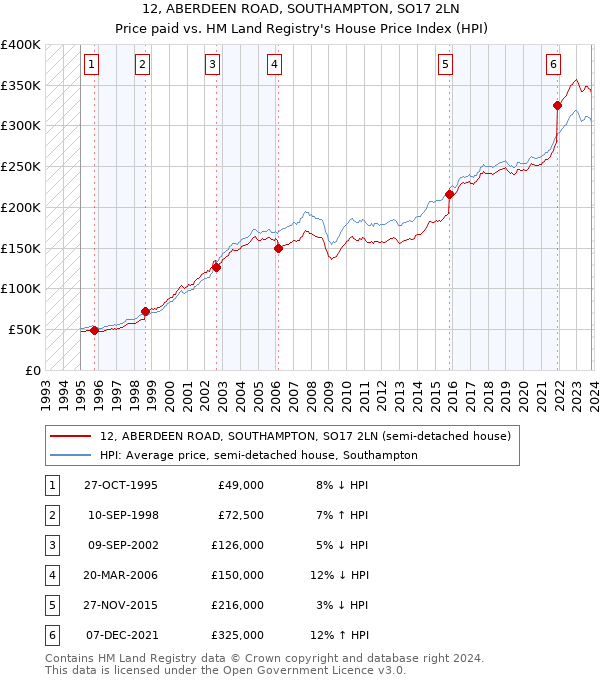 12, ABERDEEN ROAD, SOUTHAMPTON, SO17 2LN: Price paid vs HM Land Registry's House Price Index