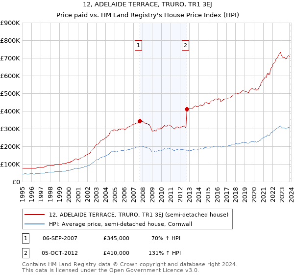 12, ADELAIDE TERRACE, TRURO, TR1 3EJ: Price paid vs HM Land Registry's House Price Index