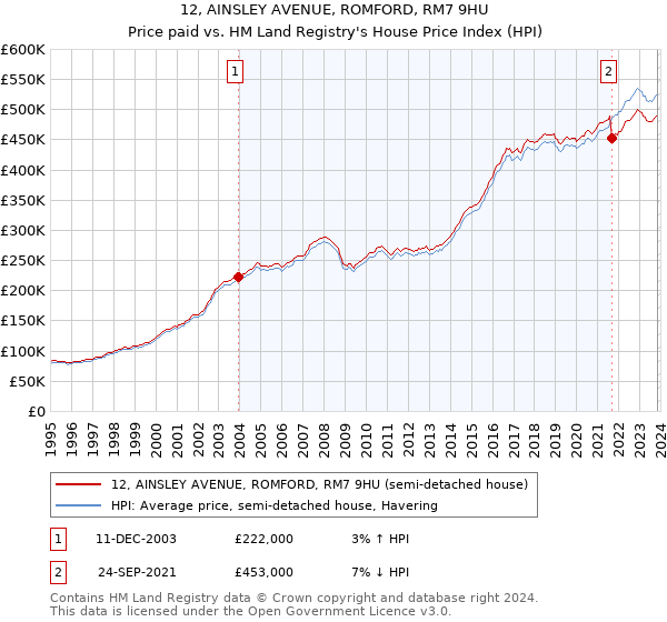 12, AINSLEY AVENUE, ROMFORD, RM7 9HU: Price paid vs HM Land Registry's House Price Index