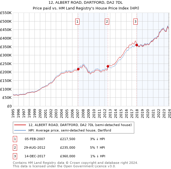 12, ALBERT ROAD, DARTFORD, DA2 7DL: Price paid vs HM Land Registry's House Price Index