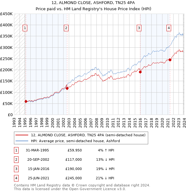 12, ALMOND CLOSE, ASHFORD, TN25 4PA: Price paid vs HM Land Registry's House Price Index