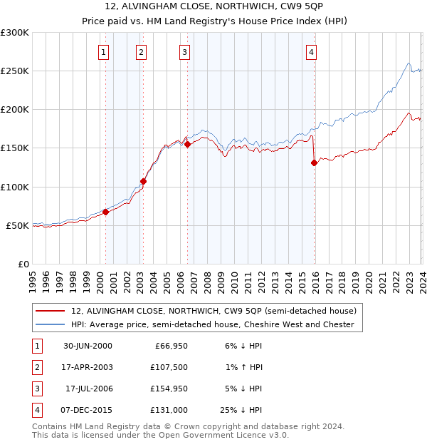 12, ALVINGHAM CLOSE, NORTHWICH, CW9 5QP: Price paid vs HM Land Registry's House Price Index