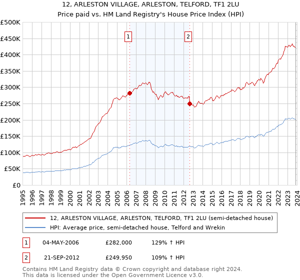 12, ARLESTON VILLAGE, ARLESTON, TELFORD, TF1 2LU: Price paid vs HM Land Registry's House Price Index
