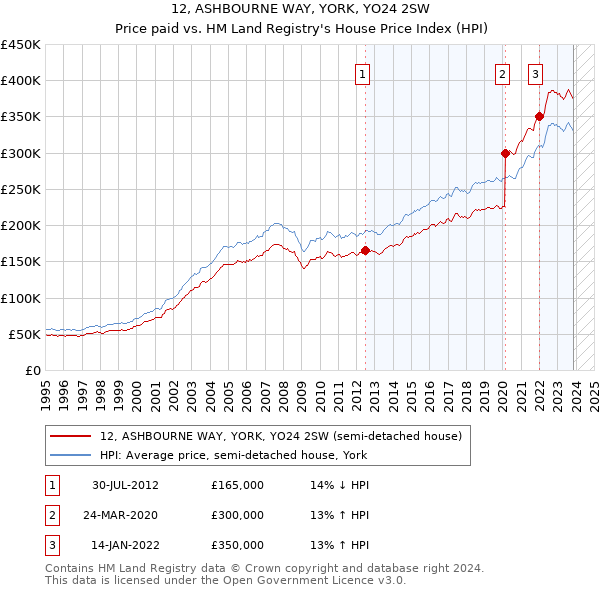 12, ASHBOURNE WAY, YORK, YO24 2SW: Price paid vs HM Land Registry's House Price Index