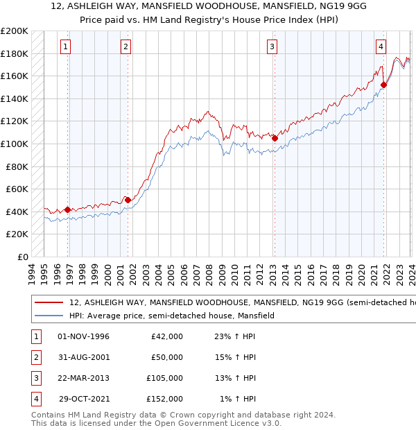 12, ASHLEIGH WAY, MANSFIELD WOODHOUSE, MANSFIELD, NG19 9GG: Price paid vs HM Land Registry's House Price Index
