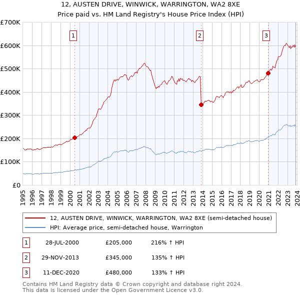 12, AUSTEN DRIVE, WINWICK, WARRINGTON, WA2 8XE: Price paid vs HM Land Registry's House Price Index
