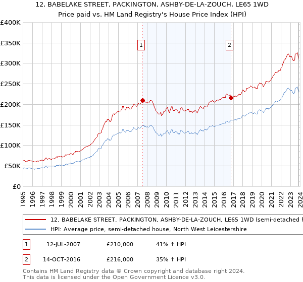 12, BABELAKE STREET, PACKINGTON, ASHBY-DE-LA-ZOUCH, LE65 1WD: Price paid vs HM Land Registry's House Price Index