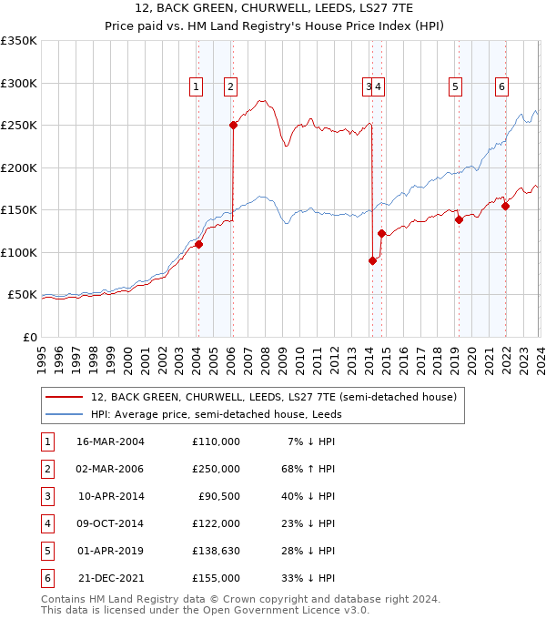12, BACK GREEN, CHURWELL, LEEDS, LS27 7TE: Price paid vs HM Land Registry's House Price Index