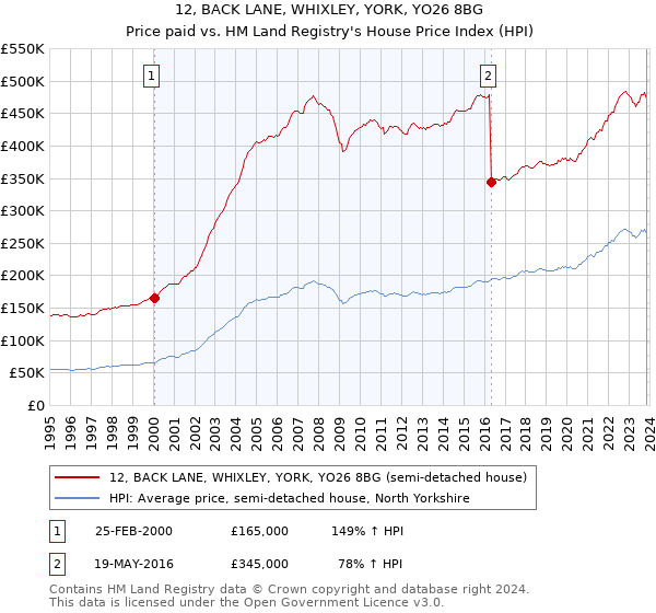 12, BACK LANE, WHIXLEY, YORK, YO26 8BG: Price paid vs HM Land Registry's House Price Index