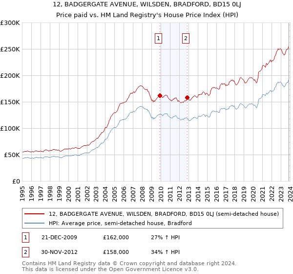 12, BADGERGATE AVENUE, WILSDEN, BRADFORD, BD15 0LJ: Price paid vs HM Land Registry's House Price Index