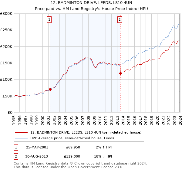 12, BADMINTON DRIVE, LEEDS, LS10 4UN: Price paid vs HM Land Registry's House Price Index