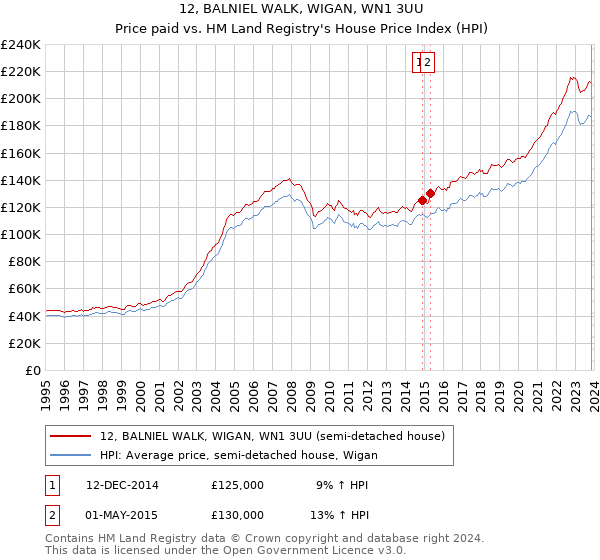 12, BALNIEL WALK, WIGAN, WN1 3UU: Price paid vs HM Land Registry's House Price Index