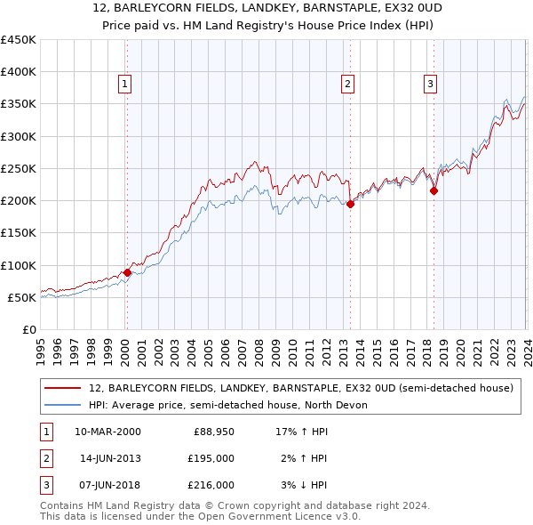 12, BARLEYCORN FIELDS, LANDKEY, BARNSTAPLE, EX32 0UD: Price paid vs HM Land Registry's House Price Index