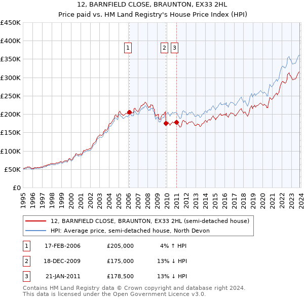 12, BARNFIELD CLOSE, BRAUNTON, EX33 2HL: Price paid vs HM Land Registry's House Price Index