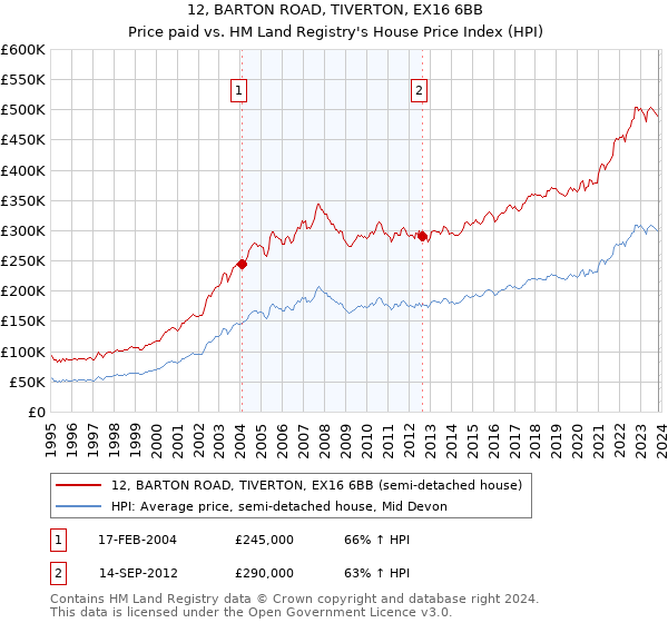 12, BARTON ROAD, TIVERTON, EX16 6BB: Price paid vs HM Land Registry's House Price Index