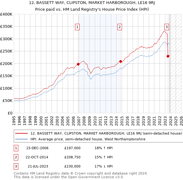 12, BASSETT WAY, CLIPSTON, MARKET HARBOROUGH, LE16 9RJ: Price paid vs HM Land Registry's House Price Index