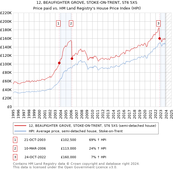 12, BEAUFIGHTER GROVE, STOKE-ON-TRENT, ST6 5XS: Price paid vs HM Land Registry's House Price Index