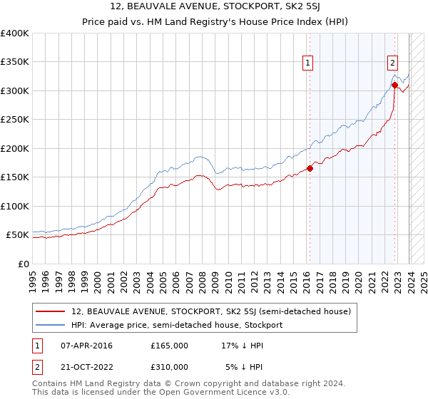 12, BEAUVALE AVENUE, STOCKPORT, SK2 5SJ: Price paid vs HM Land Registry's House Price Index