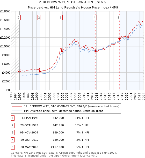 12, BEDDOW WAY, STOKE-ON-TRENT, ST6 6JE: Price paid vs HM Land Registry's House Price Index