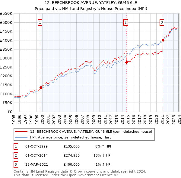 12, BEECHBROOK AVENUE, YATELEY, GU46 6LE: Price paid vs HM Land Registry's House Price Index