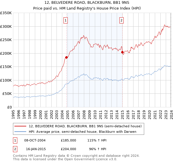 12, BELVEDERE ROAD, BLACKBURN, BB1 9NS: Price paid vs HM Land Registry's House Price Index