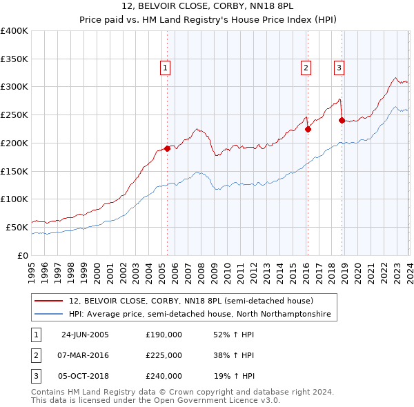 12, BELVOIR CLOSE, CORBY, NN18 8PL: Price paid vs HM Land Registry's House Price Index
