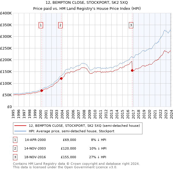 12, BEMPTON CLOSE, STOCKPORT, SK2 5XQ: Price paid vs HM Land Registry's House Price Index