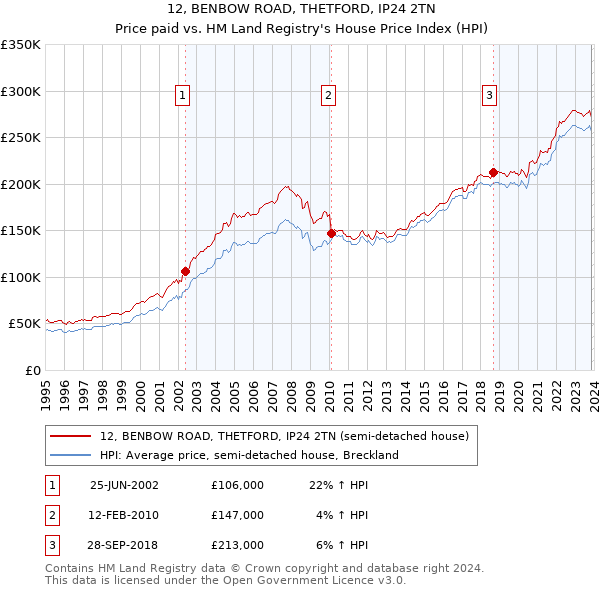 12, BENBOW ROAD, THETFORD, IP24 2TN: Price paid vs HM Land Registry's House Price Index