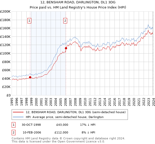 12, BENSHAM ROAD, DARLINGTON, DL1 3DG: Price paid vs HM Land Registry's House Price Index