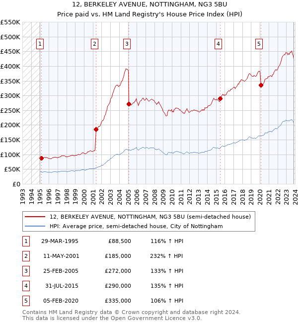 12, BERKELEY AVENUE, NOTTINGHAM, NG3 5BU: Price paid vs HM Land Registry's House Price Index