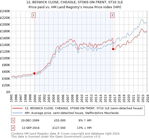 12, BESWICK CLOSE, CHEADLE, STOKE-ON-TRENT, ST10 1LE: Price paid vs HM Land Registry's House Price Index