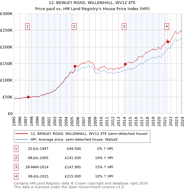 12, BEWLEY ROAD, WILLENHALL, WV12 4TE: Price paid vs HM Land Registry's House Price Index