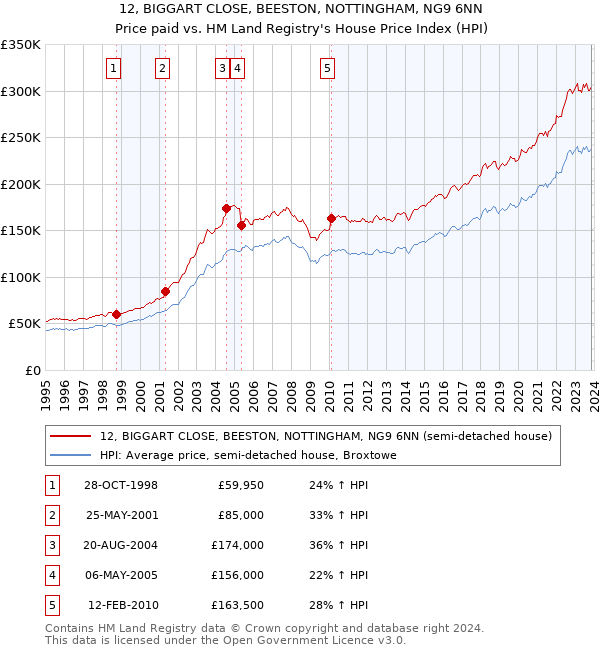 12, BIGGART CLOSE, BEESTON, NOTTINGHAM, NG9 6NN: Price paid vs HM Land Registry's House Price Index