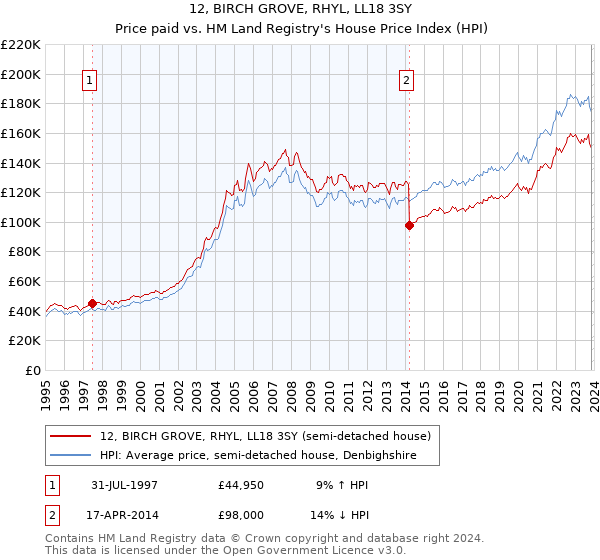 12, BIRCH GROVE, RHYL, LL18 3SY: Price paid vs HM Land Registry's House Price Index