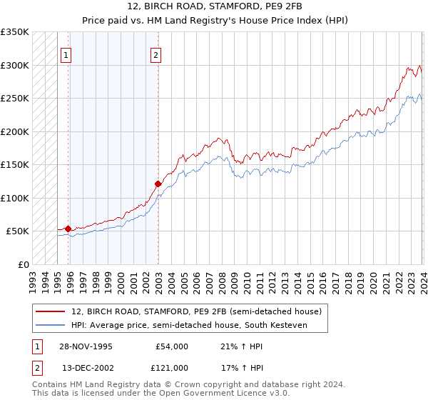 12, BIRCH ROAD, STAMFORD, PE9 2FB: Price paid vs HM Land Registry's House Price Index