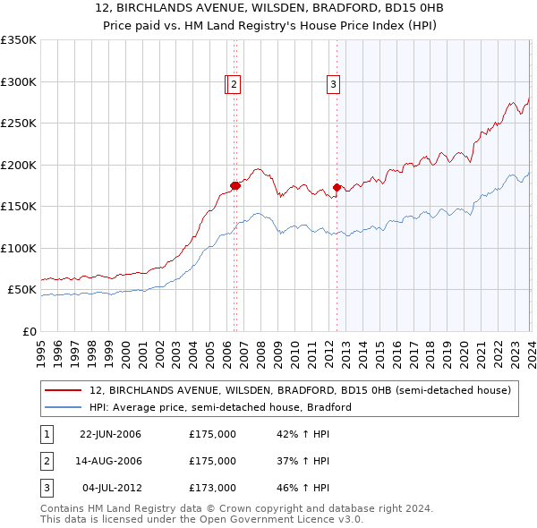 12, BIRCHLANDS AVENUE, WILSDEN, BRADFORD, BD15 0HB: Price paid vs HM Land Registry's House Price Index