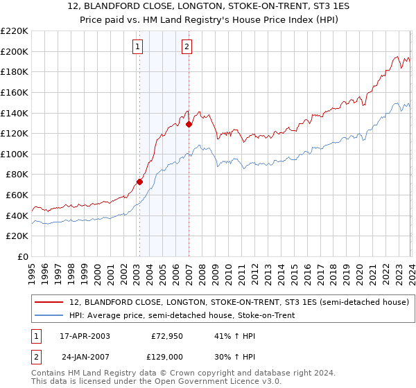 12, BLANDFORD CLOSE, LONGTON, STOKE-ON-TRENT, ST3 1ES: Price paid vs HM Land Registry's House Price Index