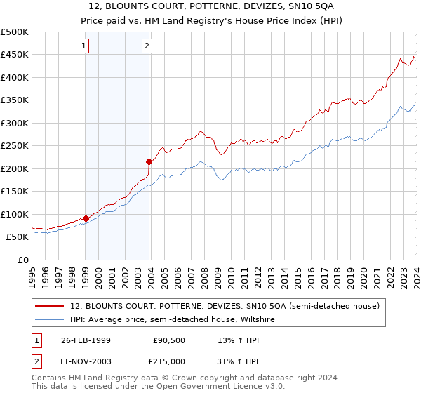 12, BLOUNTS COURT, POTTERNE, DEVIZES, SN10 5QA: Price paid vs HM Land Registry's House Price Index