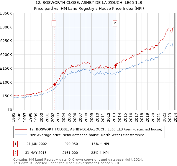 12, BOSWORTH CLOSE, ASHBY-DE-LA-ZOUCH, LE65 1LB: Price paid vs HM Land Registry's House Price Index