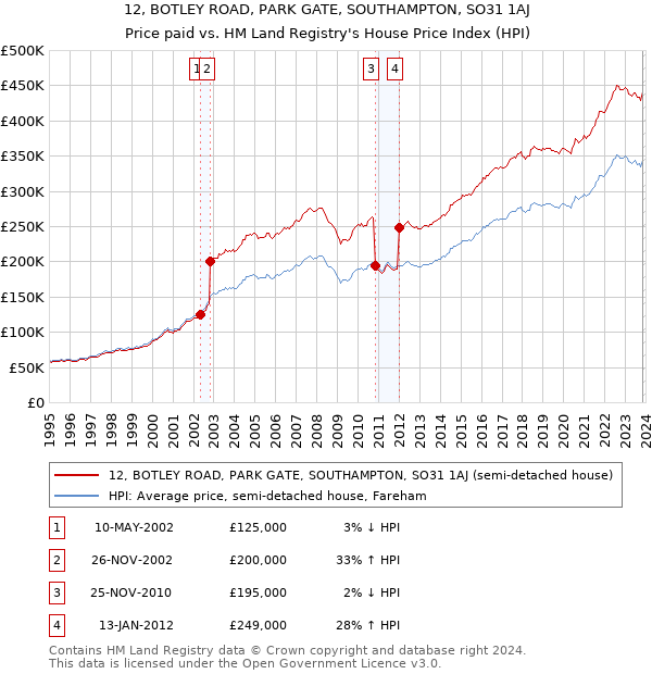 12, BOTLEY ROAD, PARK GATE, SOUTHAMPTON, SO31 1AJ: Price paid vs HM Land Registry's House Price Index