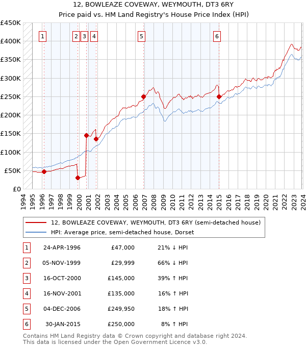 12, BOWLEAZE COVEWAY, WEYMOUTH, DT3 6RY: Price paid vs HM Land Registry's House Price Index