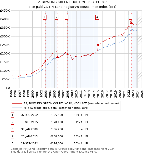 12, BOWLING GREEN COURT, YORK, YO31 8FZ: Price paid vs HM Land Registry's House Price Index