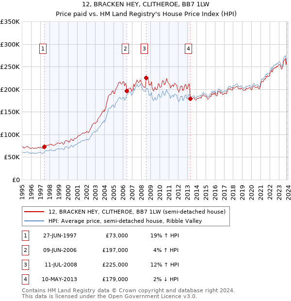 12, BRACKEN HEY, CLITHEROE, BB7 1LW: Price paid vs HM Land Registry's House Price Index