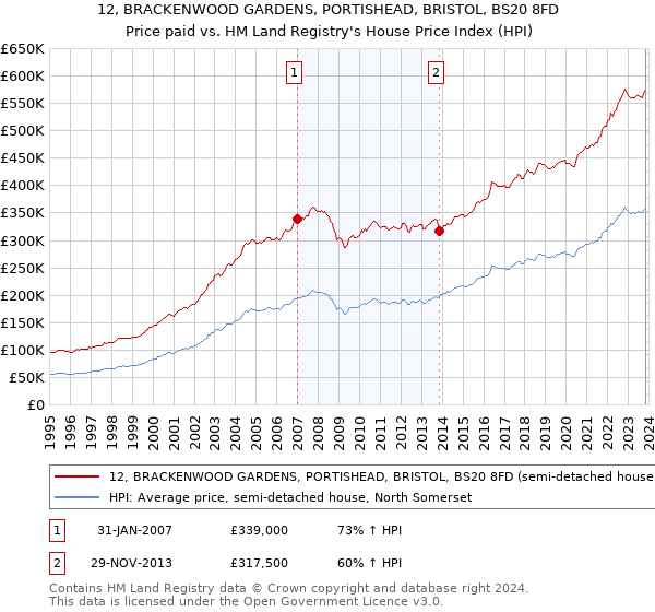 12, BRACKENWOOD GARDENS, PORTISHEAD, BRISTOL, BS20 8FD: Price paid vs HM Land Registry's House Price Index