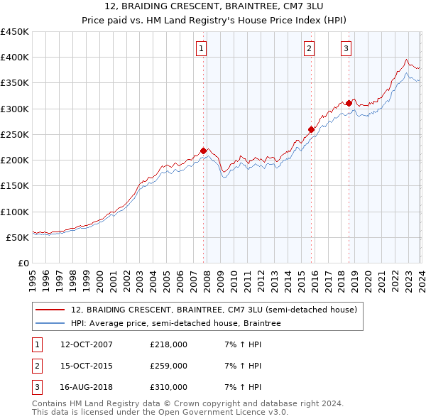 12, BRAIDING CRESCENT, BRAINTREE, CM7 3LU: Price paid vs HM Land Registry's House Price Index