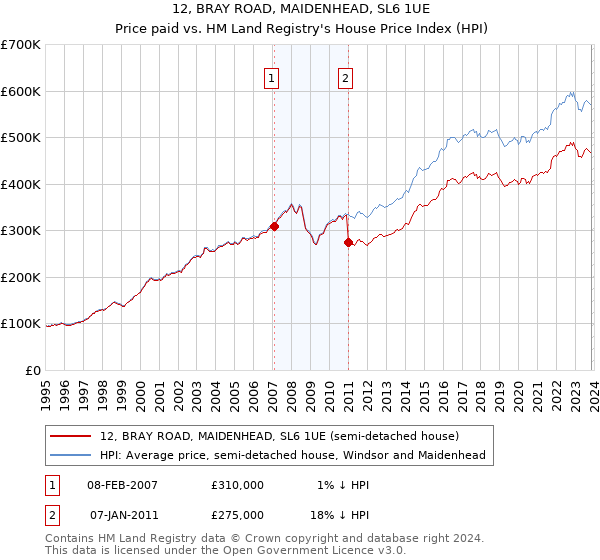 12, BRAY ROAD, MAIDENHEAD, SL6 1UE: Price paid vs HM Land Registry's House Price Index